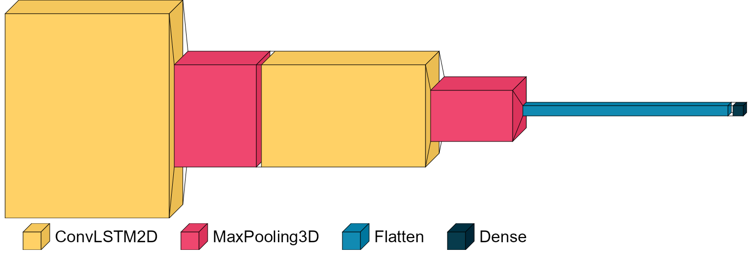 Model Architecture Convolutional LSTM Pictures